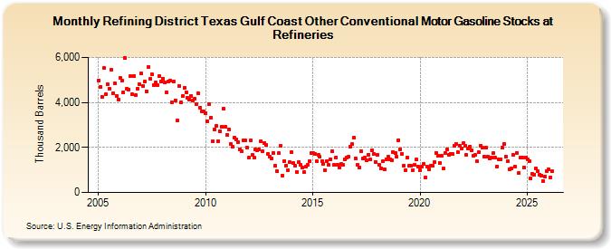 Refining District Texas Gulf Coast Other Conventional Motor Gasoline Stocks at Refineries (Thousand Barrels)