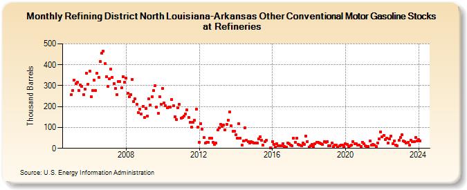 Refining District North Louisiana-Arkansas Other Conventional Motor Gasoline Stocks at Refineries (Thousand Barrels)