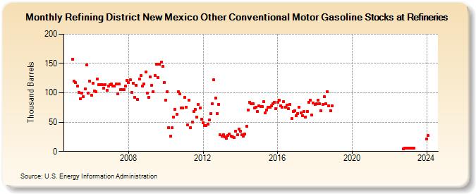 Refining District New Mexico Other Conventional Motor Gasoline Stocks at Refineries (Thousand Barrels)