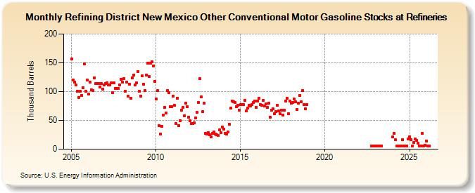 Refining District New Mexico Other Conventional Motor Gasoline Stocks at Refineries (Thousand Barrels)