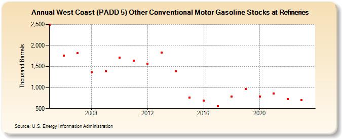 West Coast (PADD 5) Other Conventional Motor Gasoline Stocks at Refineries (Thousand Barrels)