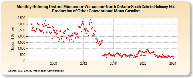 Refining District Minnesota-Wisconsin-North Dakota-South Dakota Refinery Net Production of Other Conventional Motor Gasoline (Thousand Barrels)