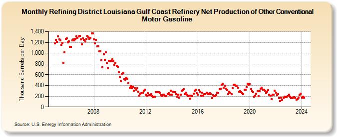 Refining District Louisiana Gulf Coast Refinery Net Production of Other Conventional Motor Gasoline (Thousand Barrels per Day)