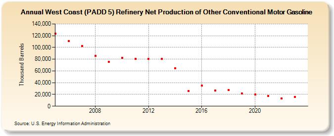 West Coast (PADD 5) Refinery Net Production of Other Conventional Motor Gasoline (Thousand Barrels)