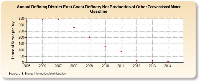 Refining District East Coast Refinery Net Production of Other Conventional Motor Gasoline (Thousand Barrels per Day)
