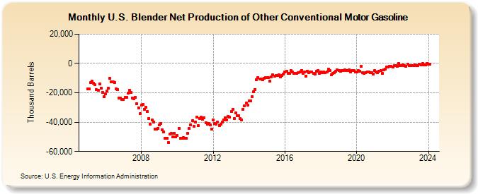 U.S. Blender Net Production of Other Conventional Motor Gasoline (Thousand Barrels)
