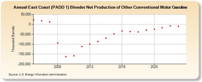 East Coast (PADD 1) Blender Net Production of Other Conventional Motor Gasoline (Thousand Barrels)