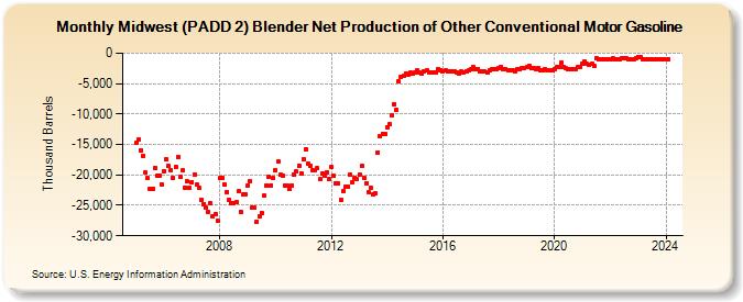 Midwest (PADD 2) Blender Net Production of Other Conventional Motor Gasoline (Thousand Barrels)