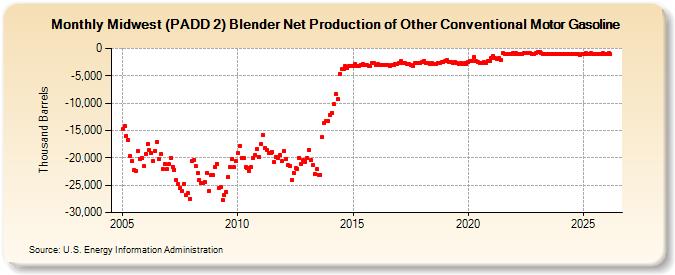 Midwest (PADD 2) Blender Net Production of Other Conventional Motor Gasoline (Thousand Barrels)