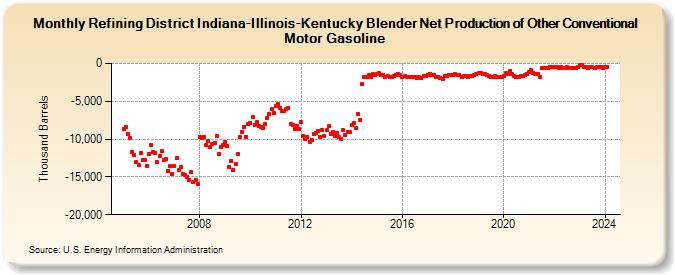 Refining District Indiana-Illinois-Kentucky Blender Net Production of Other Conventional Motor Gasoline (Thousand Barrels)