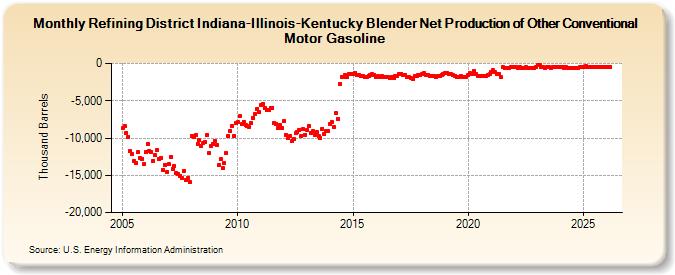 Refining District Indiana-Illinois-Kentucky Blender Net Production of Other Conventional Motor Gasoline (Thousand Barrels)