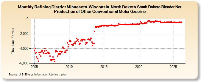 Refining District Minnesota-Wisconsin-North Dakota-South Dakota Blender Net Production of Other Conventional Motor Gasoline (Thousand Barrels)