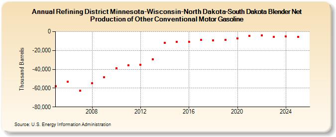 Refining District Minnesota-Wisconsin-North Dakota-South Dakota Blender Net Production of Other Conventional Motor Gasoline (Thousand Barrels)