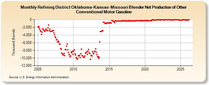 Refining District Oklahoma-Kansas-Missouri Blender Net Production of Other Conventional Motor Gasoline (Thousand Barrels)