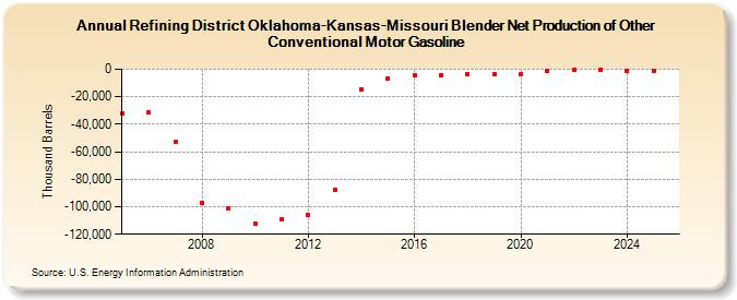 Refining District Oklahoma-Kansas-Missouri Blender Net Production of Other Conventional Motor Gasoline (Thousand Barrels)