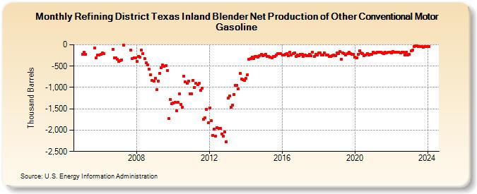Refining District Texas Inland Blender Net Production of Other Conventional Motor Gasoline (Thousand Barrels)
