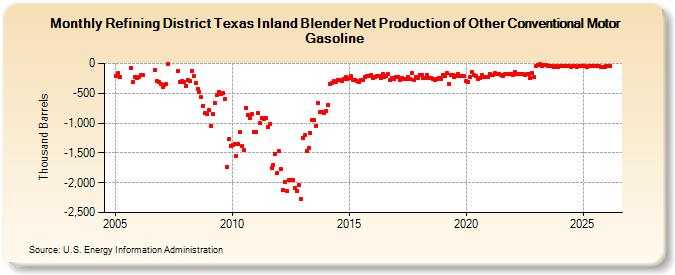 Refining District Texas Inland Blender Net Production of Other Conventional Motor Gasoline (Thousand Barrels)