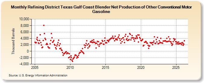Refining District Texas Gulf Coast Blender Net Production of Other Conventional Motor Gasoline (Thousand Barrels)