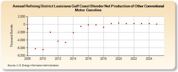 Refining District Louisiana Gulf Coast Blender Net Production of Other Conventional Motor Gasoline (Thousand Barrels)