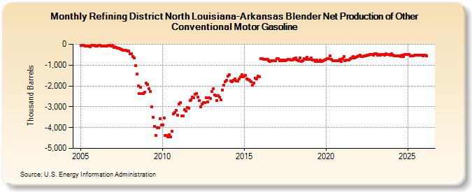 Refining District North Louisiana-Arkansas Blender Net Production of Other Conventional Motor Gasoline (Thousand Barrels)