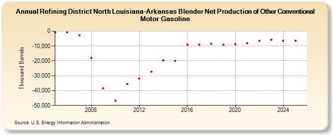 Refining District North Louisiana-Arkansas Blender Net Production of Other Conventional Motor Gasoline (Thousand Barrels)