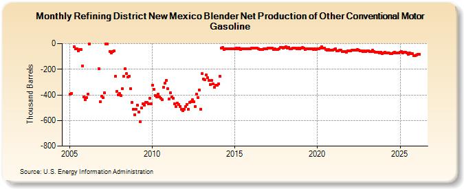 Refining District New Mexico Blender Net Production of Other Conventional Motor Gasoline (Thousand Barrels)