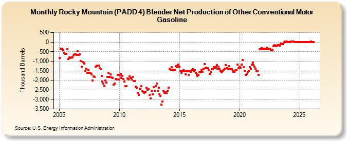 Rocky Mountain (PADD 4) Blender Net Production of Other Conventional Motor Gasoline (Thousand Barrels)