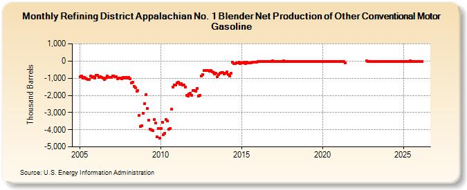 Refining District Appalachian No. 1 Blender Net Production of Other Conventional Motor Gasoline (Thousand Barrels)