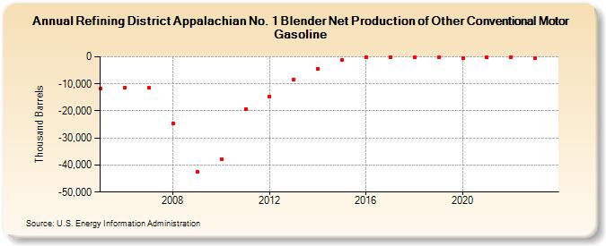 Refining District Appalachian No. 1 Blender Net Production of Other Conventional Motor Gasoline (Thousand Barrels)
