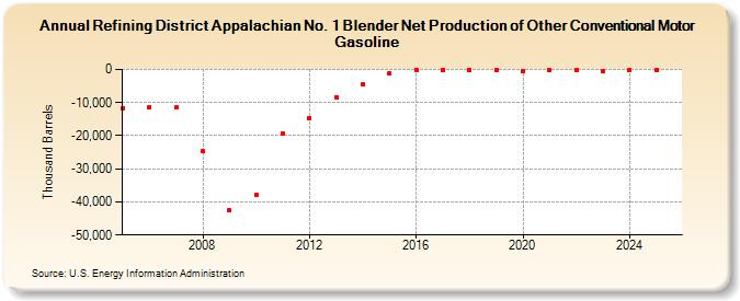 Refining District Appalachian No. 1 Blender Net Production of Other Conventional Motor Gasoline (Thousand Barrels)