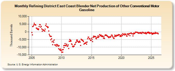 Refining District East Coast Blender Net Production of Other Conventional Motor Gasoline (Thousand Barrels)