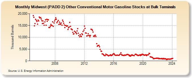 Midwest (PADD 2) Other Conventional Motor Gasoline Stocks at Bulk Terminals (Thousand Barrels)