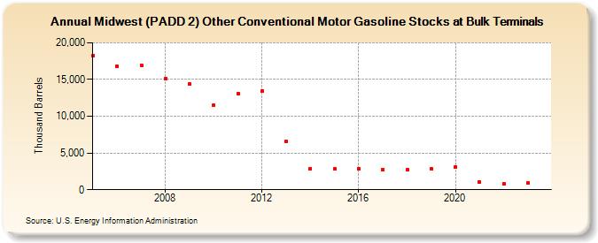 Midwest (PADD 2) Other Conventional Motor Gasoline Stocks at Bulk Terminals (Thousand Barrels)