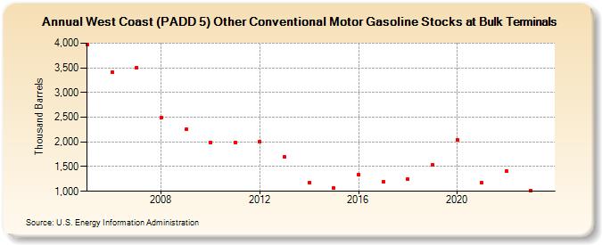 West Coast (PADD 5) Other Conventional Motor Gasoline Stocks at Bulk Terminals (Thousand Barrels)