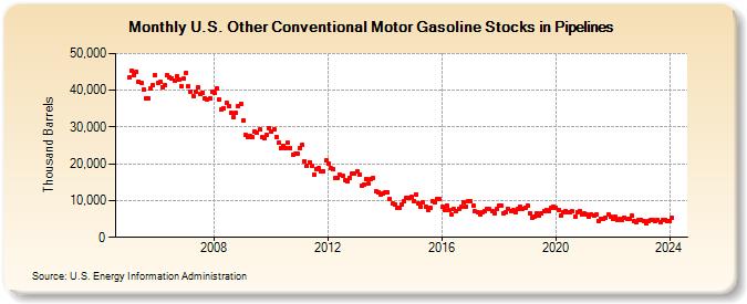 U.S. Other Conventional Motor Gasoline Stocks in Pipelines (Thousand Barrels)