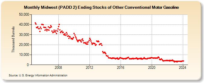 Midwest (PADD 2) Ending Stocks of Other Conventional Motor Gasoline (Thousand Barrels)