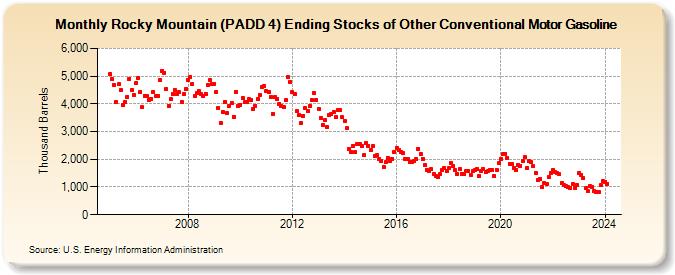 Rocky Mountain (PADD 4) Ending Stocks of Other Conventional Motor Gasoline (Thousand Barrels)