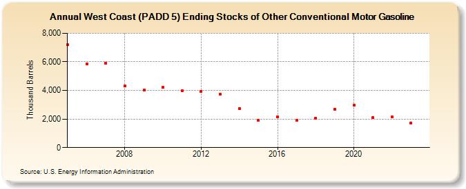 West Coast (PADD 5) Ending Stocks of Other Conventional Motor Gasoline (Thousand Barrels)