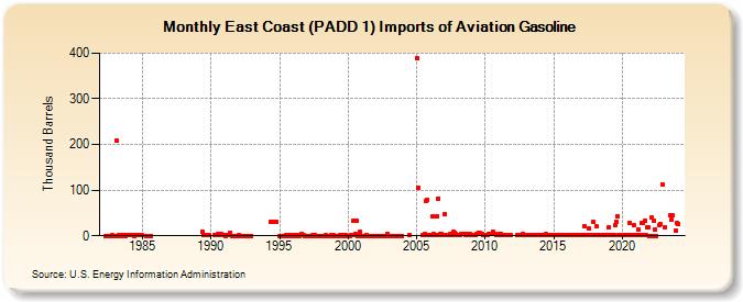 East Coast (PADD 1) Imports of Aviation Gasoline (Thousand Barrels)