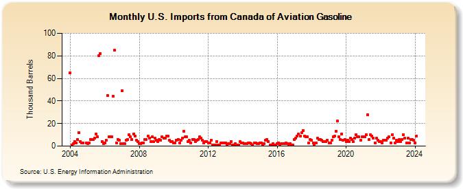 U.S. Imports from Canada of Aviation Gasoline (Thousand Barrels)