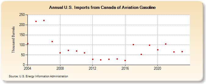 U.S. Imports from Canada of Aviation Gasoline (Thousand Barrels)