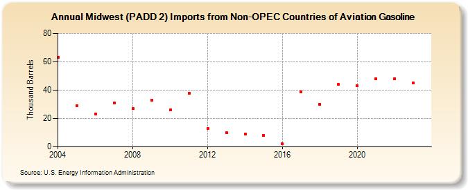 Midwest (PADD 2) Imports from Non-OPEC Countries of Aviation Gasoline (Thousand Barrels)
