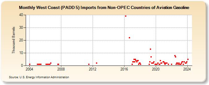 West Coast (PADD 5) Imports from Non-OPEC Countries of Aviation Gasoline (Thousand Barrels)
