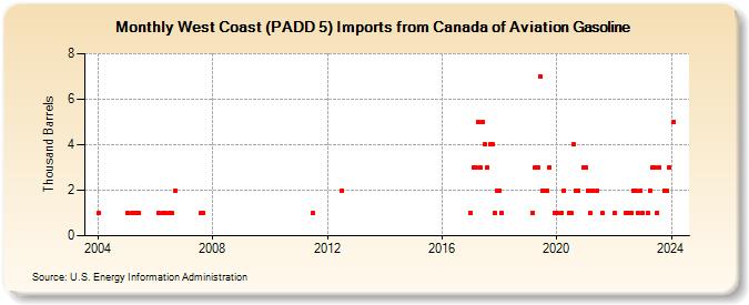 West Coast (PADD 5) Imports from Canada of Aviation Gasoline (Thousand Barrels)