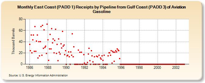 East Coast (PADD 1) Receipts by Pipeline from Gulf Coast (PADD 3) of Aviation Gasoline (Thousand Barrels)