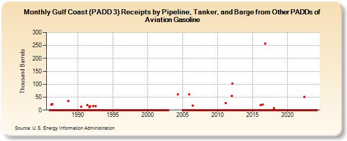 Gulf Coast (PADD 3) Receipts by Pipeline, Tanker, and Barge from Other PADDs of Aviation Gasoline (Thousand Barrels)