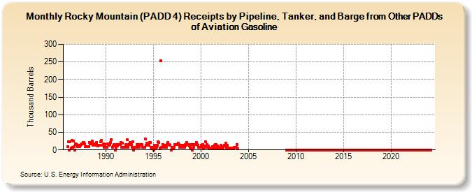 Rocky Mountain (PADD 4) Receipts by Pipeline, Tanker, and Barge from Other PADDs of Aviation Gasoline (Thousand Barrels)