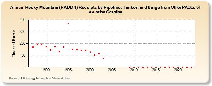 Rocky Mountain (PADD 4) Receipts by Pipeline, Tanker, and Barge from Other PADDs of Aviation Gasoline (Thousand Barrels)