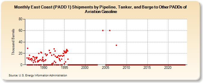 East Coast (PADD 1) Shipments by Pipeline, Tanker, and Barge to Other PADDs of Aviation Gasoline (Thousand Barrels)