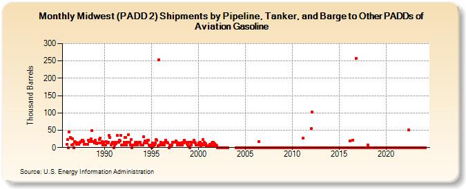 Midwest (PADD 2) Shipments by Pipeline, Tanker, and Barge to Other PADDs of Aviation Gasoline (Thousand Barrels)
